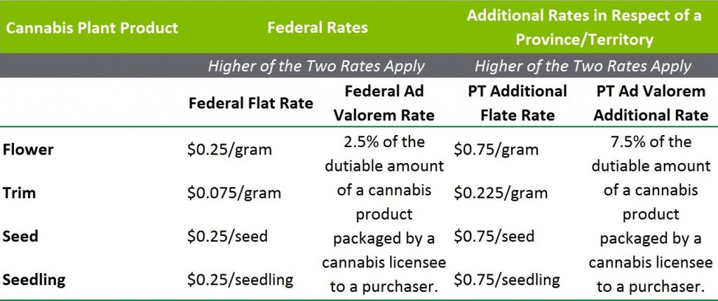 Excise Duty Rates for Cannabis Products